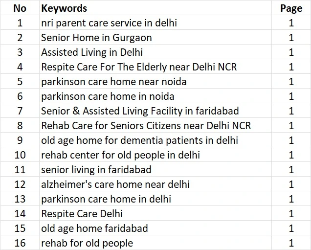 Keyword ranking